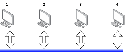 A diagram showing four computers connected in a bus network arrangement.
