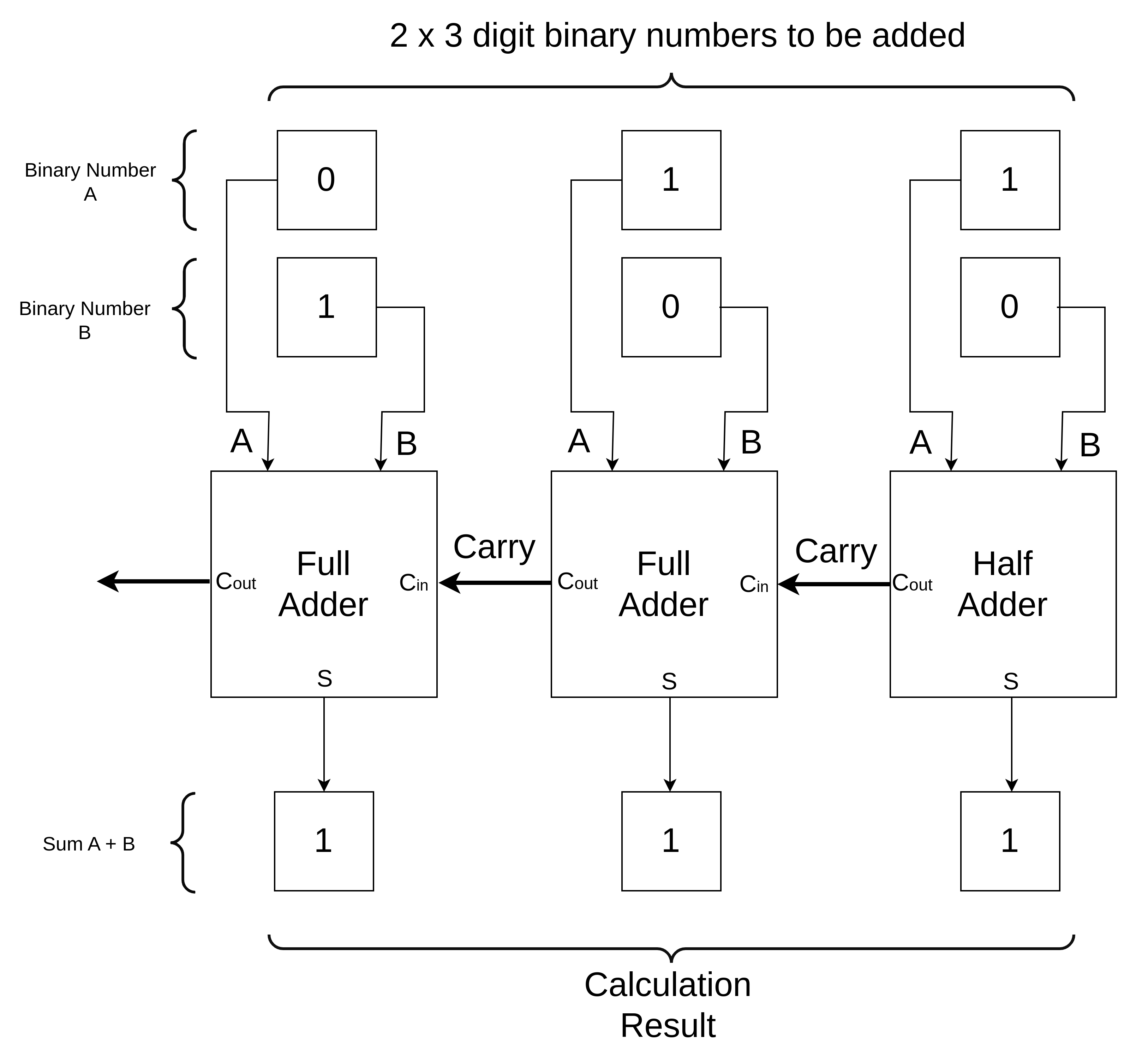 A block diagram of a 3-bit adder showing a half adder and two full adders.