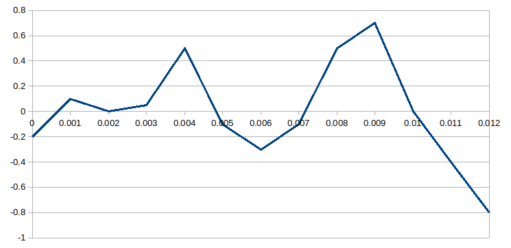 A chart showing a segment of an audio waveform.