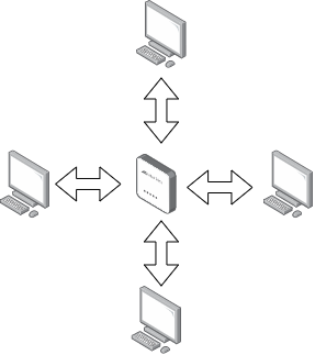 A star network topology showing four computers connected to a central switch